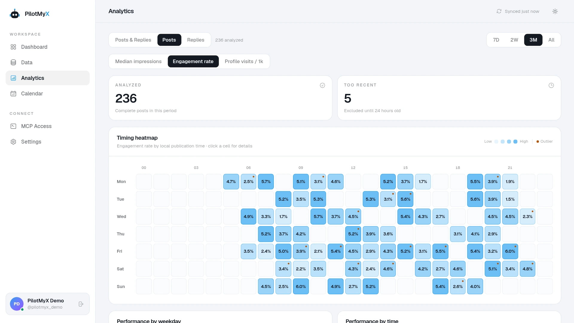 PilotMyX Analytics with engagement rate selected for original posts over three months