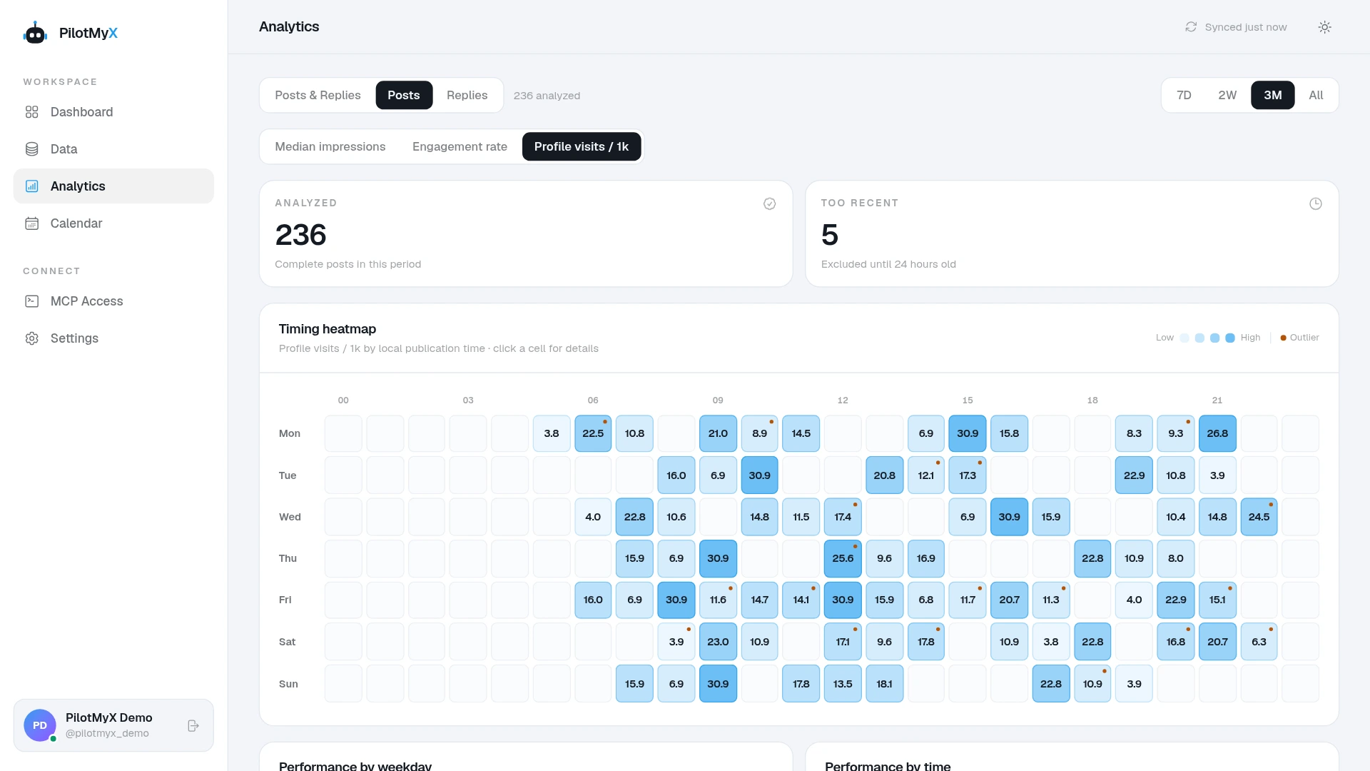 PilotMyX Analytics comparing original posts by profile visits per 1,000 impressions