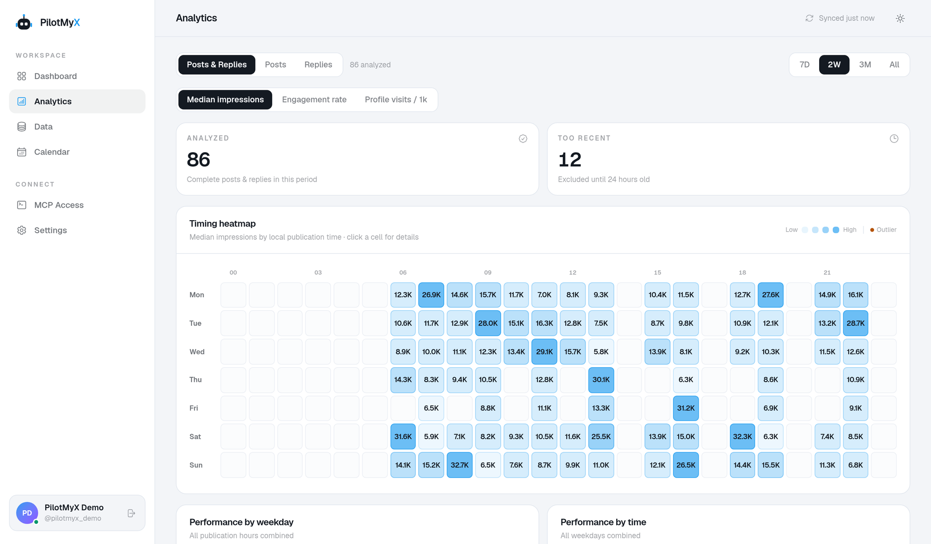 PilotMyX Analytics page comparing posts and replies with a timing heatmap